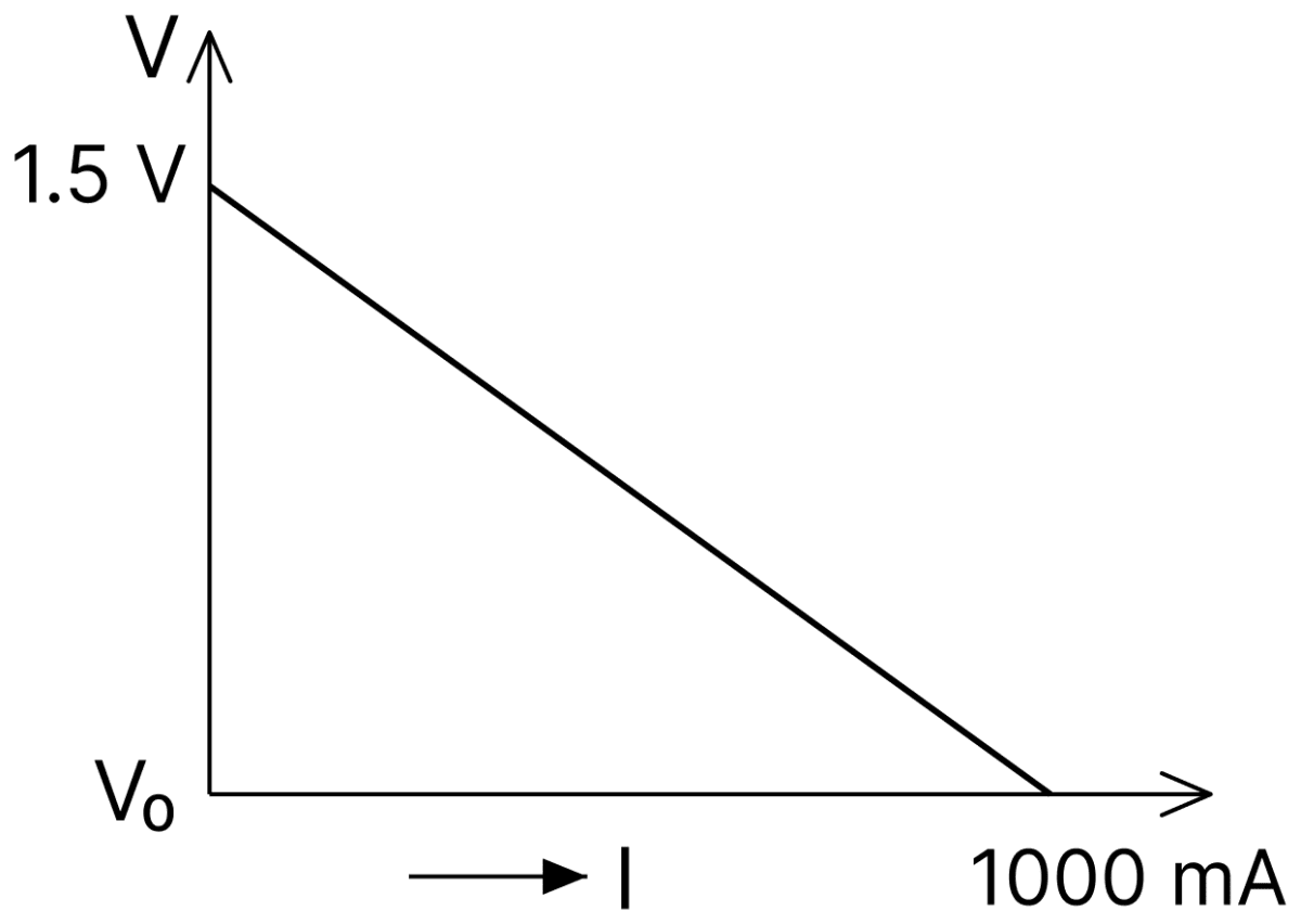 To verify Ohms law, a student connects the voltmeter across the battery as shown in the figure. The measured voltage is plotted as a function of the current, and the following graph is obtained. If V 0 is almost zero, identify the correct statement:. DC Circuits and Measurements, Nootan Physics Solutions ICS Class 12