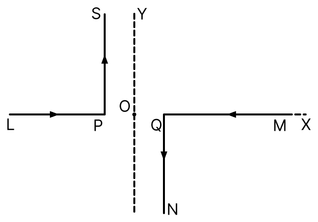 As shown in the figure, two infinitely long, identical wires are bent by 90° and placed in such a way that the segments LP and QM are along the x-axis, while segments PS and QN are parallel to the y-axis. If OP = OQ = 4 cm, and the magnitude of the magnetic field at O is 10 -4 T, and the two wires carry equal currents (see figure), the magnitude of the current in each wire and the direction of the magnetic field at O will be (µ 0 = 4π × 10 -7 NA -2 ):. Moving Charges and Magnetic Field, Nootan Physics Solutions ICS Class 12