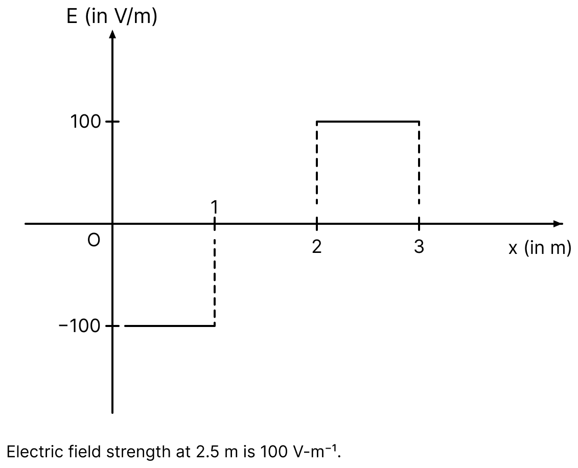 The electric potential as a function of distance x is shown in the figure. Draw a graph of the electric field E as a function of x. Also, find electric field strength at x = 2.5 m. Electric Potential, Nootan Physics Solutions ICS Class 12