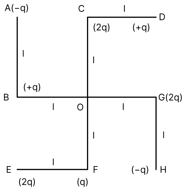 What will be the magnitude of electric field at point O as shown in figure? Each side of the figure is l and perpendicular to each other. Electric Charges, Nootan Physics Solutions ICS Class 12