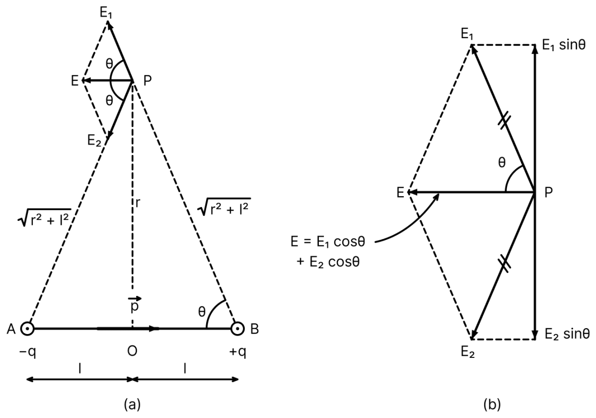 Show that intensity of electric field E at a point in broadside on position is given by text E = (1/4 pi varepsilon_0 ) dfrac text p ( text r^2 + text l^2 )^3/2 where the terms have their usual meaning. Electric Charges, Nootan Physics Solutions ICS Class 12