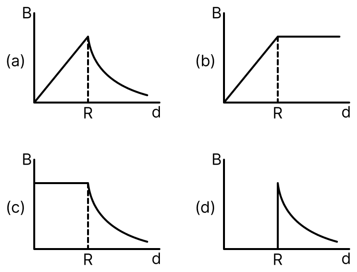 A cylindrical conductor of radius R is carrying a constant current. The plot of the magnitude of the magnetic field. B with the distance d from the centre of the conductor, is correctly represented by the figure:. Moving Charges and Magnetic Field, Nootan Physics Solutions ICS Class 12
