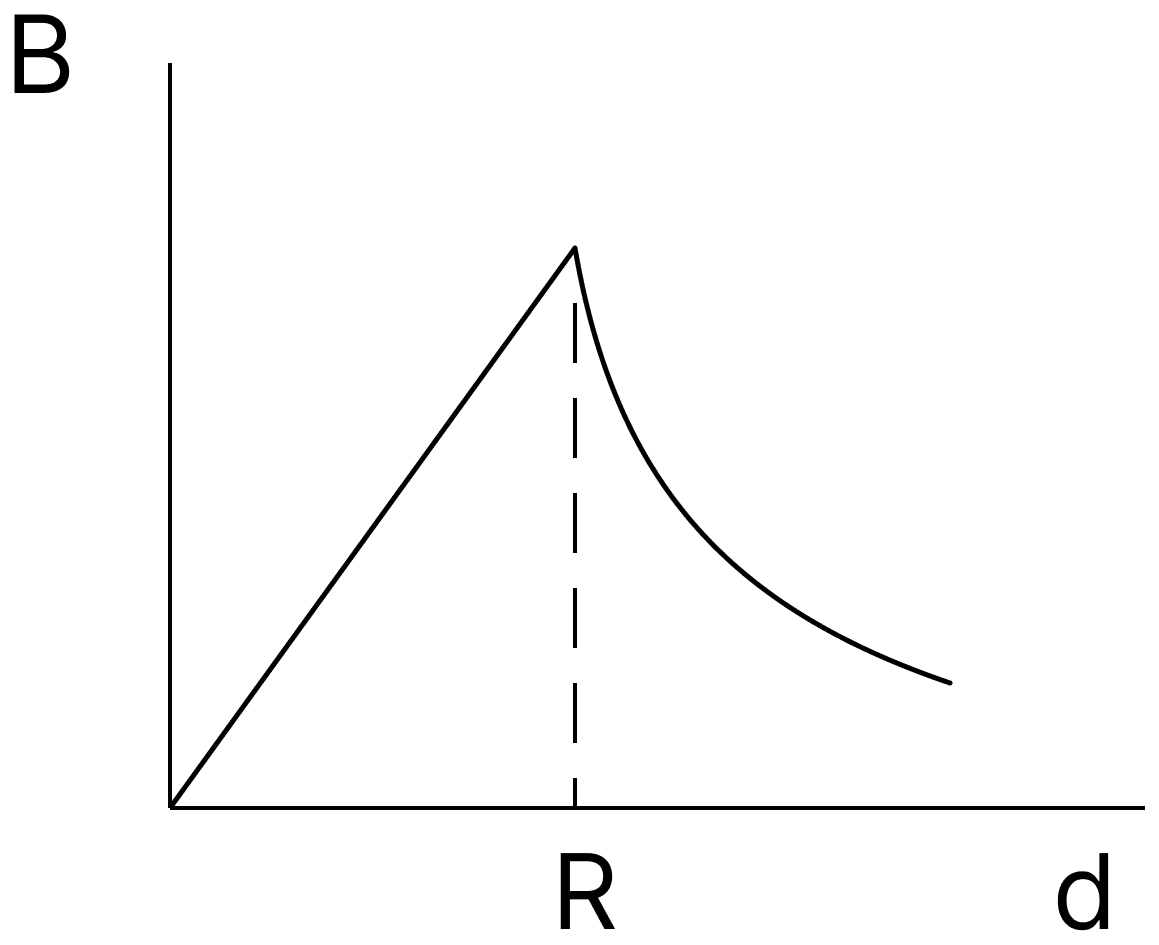 A cylindrical conductor of radius R is carrying a constant current. The plot of the magnitude of the magnetic field. B with the distance d from the centre of the conductor, is correctly represented by the figure:. Moving Charges and Magnetic Field, Nootan Physics Solutions ICS Class 12
