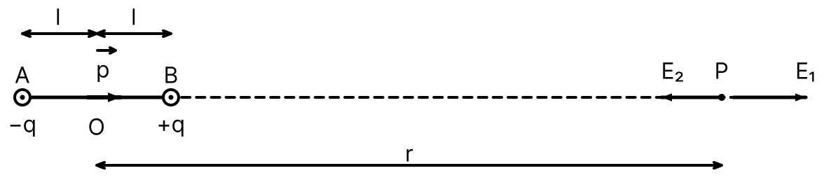 Obtain an expression for intensity of electric field at a point in end-on position, i.e., axial position of an electric dipole. Electric Charges, Nootan Physics Solutions ICS Class 12