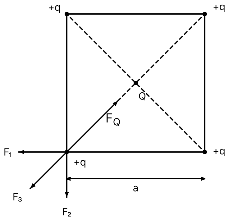 At each of the four corners of a square of side a, a charge +q is placed freely. What charge should be placed at the centre of the square so that the whole system be in equilibrium? Electric Charges, Nootan Physics Solutions ICS Class 12