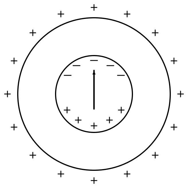 Shown in the figure is a shell made of a conductor. It has inner radius a and outer radius b, and carries charge Q. At its centre is a dipole vec textbf P as shown. In this case:. Gauss Theorem, Nootan Physics Solutions ICS Class 12