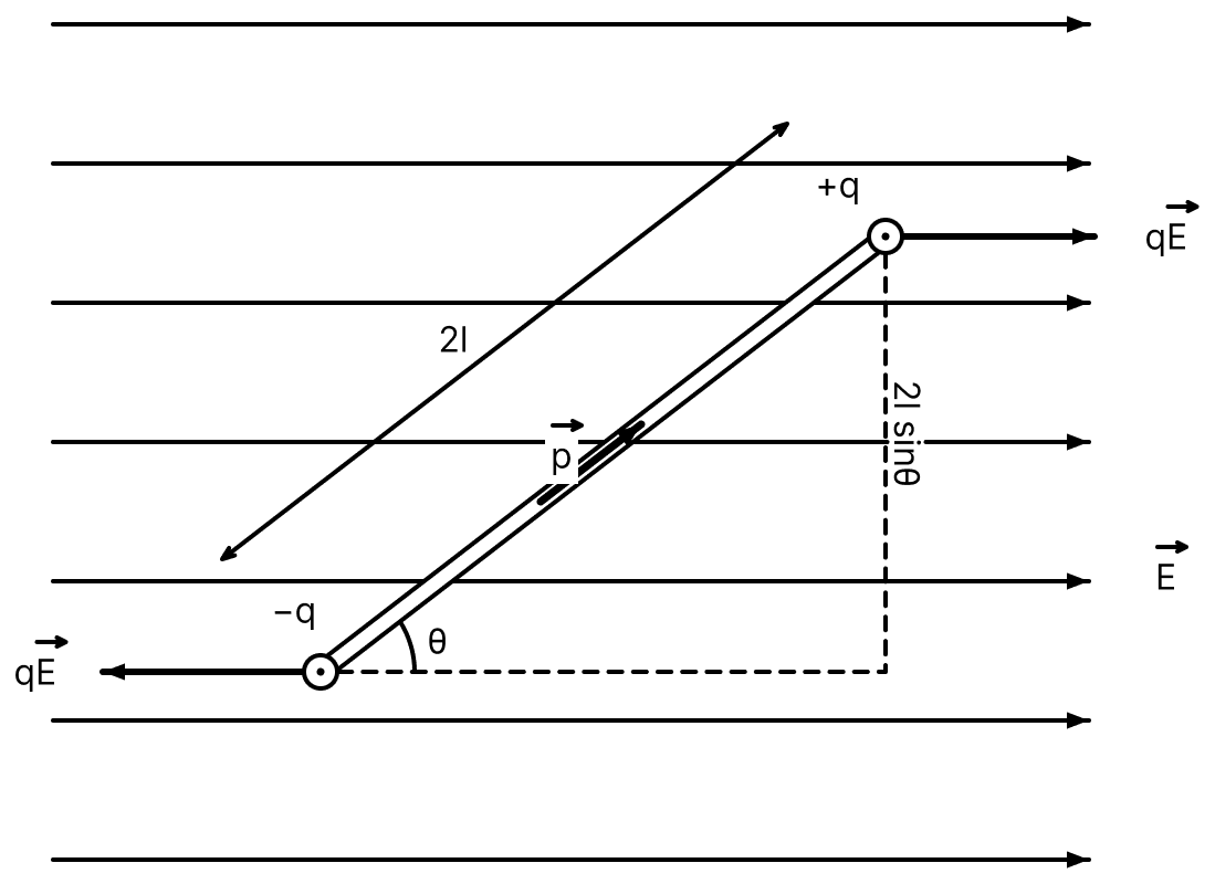 An electric dipole is placed in a uniform external electric field vec text E. Show that the torque acting on the dipole is given by vecτ = vec text p × vec text E, where vec text p is the dipole moment. Electric Charges, Nootan Physics Solutions ICS Class 12