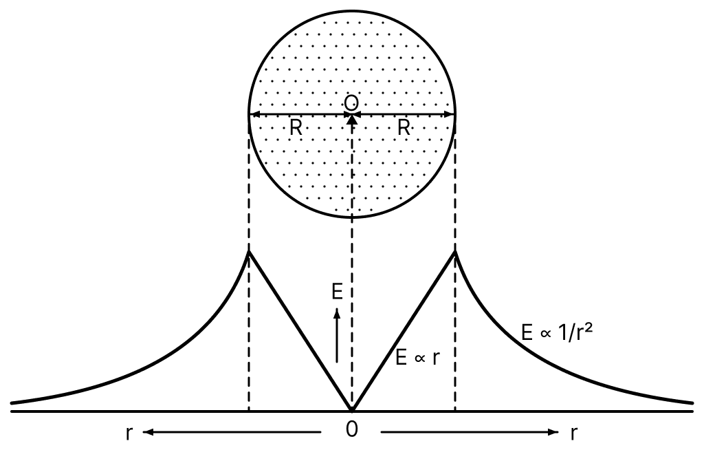 State Gausss theorem. Draw a graph showing the variation of electric field, as one moves from the centre of a charged metal ball to a point on its surface and then to a far off outside point. Gauss Theorem, Nootan Physics Solutions ICS Class 12