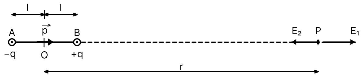 Electric dipole moment is vector or scalar. If it is vector show its direction and obtain an expression for an electric field due to an electric dipole at a point on the axis of the electric dipole. Electric Charges, Nootan Physics Solutions ICS Class 12