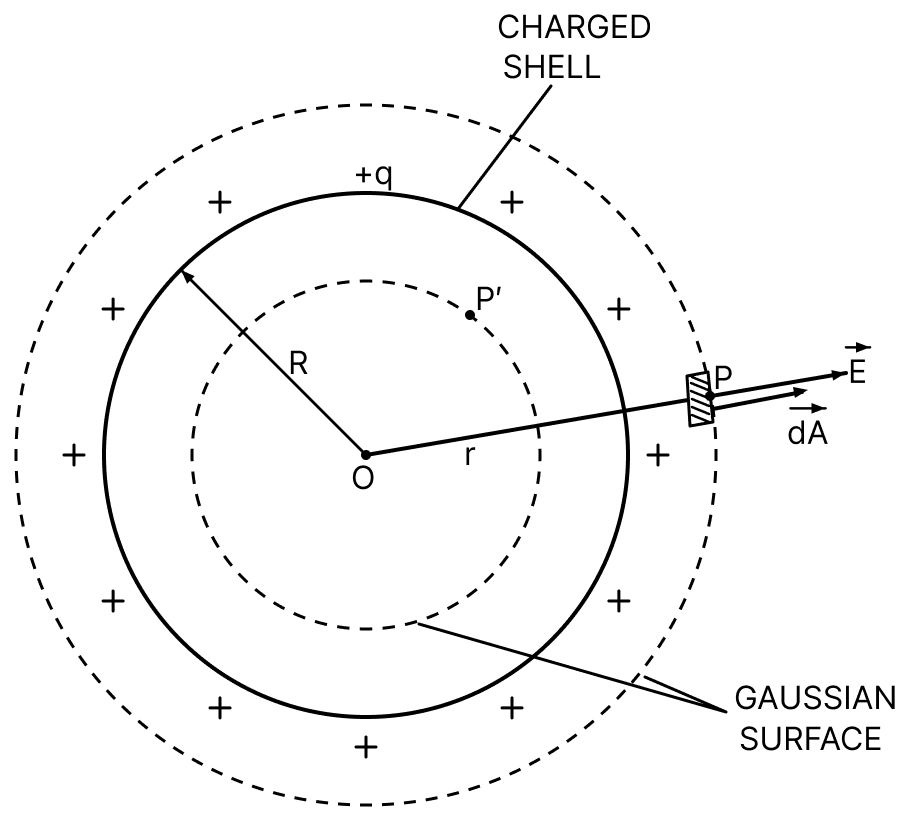 Using Gauss theorem derive an expression for the electric intensity due to a charged thin spherical shell at (i) external point, (ii) surface point, (iii) internal point. Draw the graph showing the variation of electric intensity obtained as above with distance from the centre. Gauss Theorem, Nootan Physics Solutions ICS Class 12