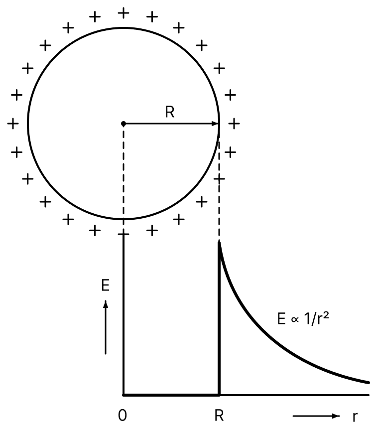 Using Gauss theorem derive an expression for the electric intensity due to a charged thin spherical shell at (i) external point, (ii) surface point, (iii) internal point. Draw the graph showing the variation of electric intensity obtained as above with distance from the centre. Gauss Theorem, Nootan Physics Solutions ICS Class 12
