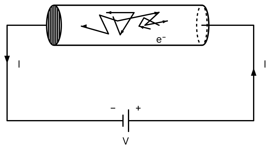 When potential difference V is applied across the two ends of a given conductor, the free electrons in the conductor experiences a force and are accelerated towards the positive end of the conductor. On their way, they suffer frequent collisions with the ions/atoms of the conductor and lose their gained kinetic energy. After each collision, the free electrons are again accelerated due to electric field, towards the positive end of the conductor and lose their gained kinetic energy in the next collision with the ions/atoms of the conductor. The average speed of the free electrons with which they drift towards the positive end of the conductor under the effect of applied electric field is called drift speed of the electrons. Electric Resistance and Ohm's Law, Nootan Physics Solutions ICS Class 12