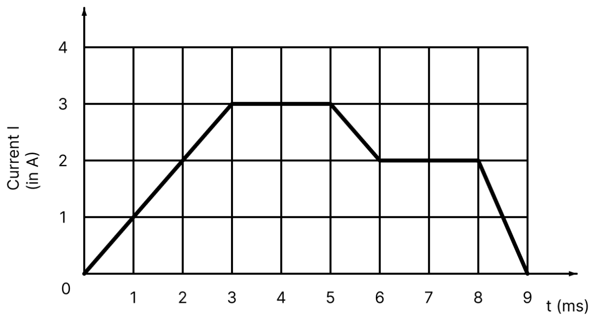 The current passing through a wire varies with time as provided below. Calculate the charge passing through the wire in (i) 0s to 5s, (ii) 0 to 9s. Electric Resistance and Ohm's Law, Nootan Physics Solutions ICS Class 12