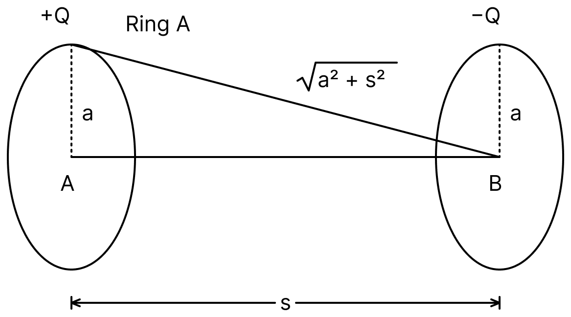 The two thin coaxial rings, each of radius a and having charges +Q and &minus;Q respectively are separated by a distance of s. The potential difference between the centres of the two rings is:. Electric Potential, Nootan Physics Solutions ICS Class 12