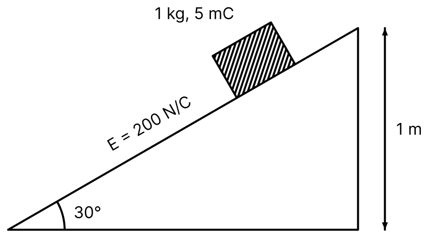 An inclined plane making an angle of 30° with the horizontal is placed in a uniform horizontal electric field 200 N/C as shown in the figure. A body of mass 1 kg and charge 5 mC is allowed to slide down from rest at a height of 1m. If the coefficient of friction is 0.2, find the time taken by the body to reach the bottom. [Take, g = 9.8 m/s^2, sin 30° = 1/2, cos 30° = sqrt 3/2 ]. Electric Charges, Nootan Physics Solutions ICS Class 12