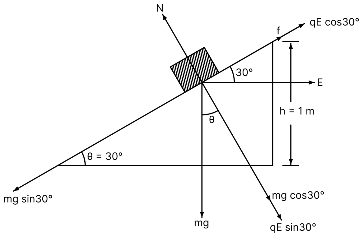 An inclined plane making an angle of 30° with the horizontal is placed in a uniform horizontal electric field 200 N/C as shown in the figure. A body of mass 1 kg and charge 5 mC is allowed to slide down from rest at a height of 1m. If the coefficient of friction is 0.2, find the time taken by the body to reach the bottom. [Take, g = 9.8 m/s^2, sin 30° = 1/2, cos 30° = sqrt 3/2 ]. Electric Charges, Nootan Physics Solutions ICS Class 12