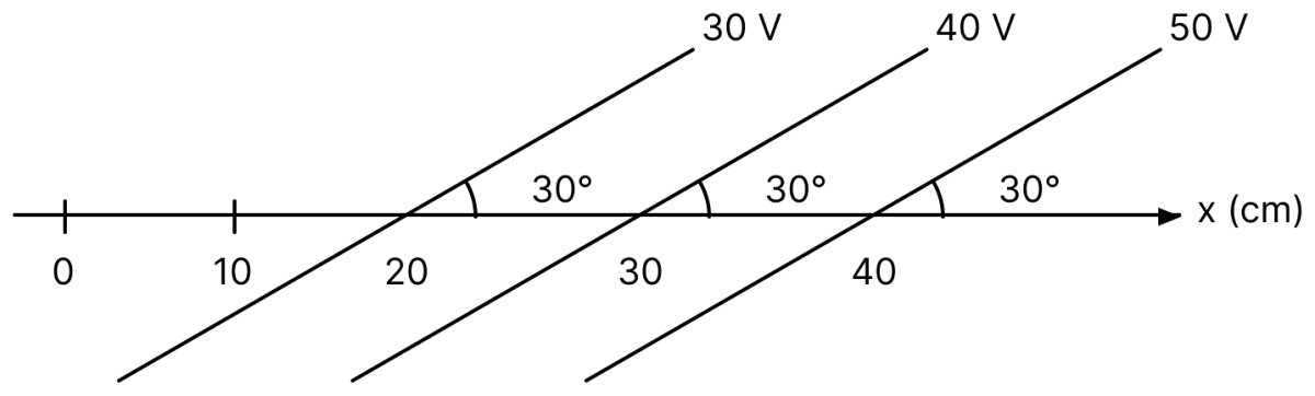 Some equipotential surfaces are shown in the figure. given below. Find the magnitude of electric field and show its direction in the diagram. Electric Potential, Nootan Physics Solutions ICS Class 12