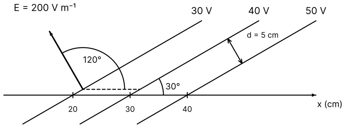 Some equipotential surfaces are shown in the figure. given below. Find the magnitude of electric field and show its direction in the diagram. Electric Potential, Nootan Physics Solutions ICS Class 12
