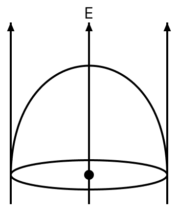 A hemispherical body of radius R is placed in a uniform electric field E. What is the flux linked with the curved surface if field is perpendicular to base? Gauss Theorem, Nootan Physics Solutions ICS Class 12