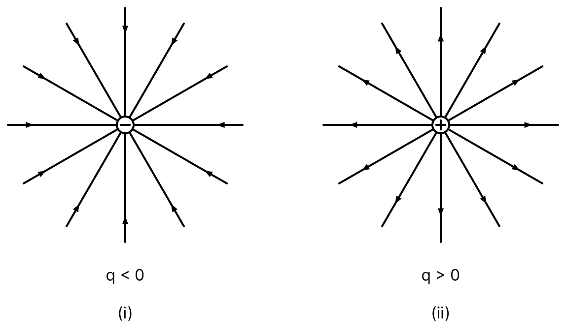 Sketch the electric lines of force due to point-charges (i) q < 0, (ii) q > 0. Electric Charges, Nootan Physics Solutions ICS Class 12