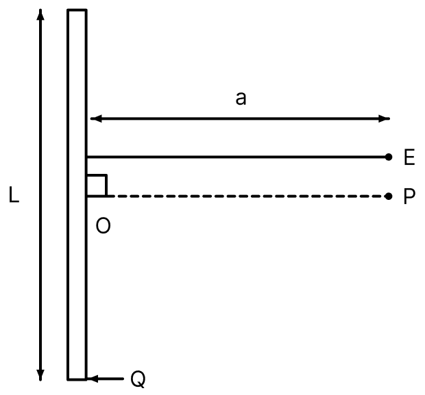 Find the electric field at point P (as shown in figure) on the perpendicular bisector of a uniformly charged thin wire of length L carrying a charge Q. The distance of the point P from the centre of the rod is text a = sqrt 3/2 text L. Electric Charges, Nootan Physics Solutions ICS Class 12