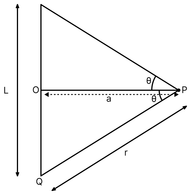 Find the electric field at point P (as shown in figure) on the perpendicular bisector of a uniformly charged thin wire of length L carrying a charge Q. The distance of the point P from the centre of the rod is text a = sqrt 3/2 text L. Electric Charges, Nootan Physics Solutions ICS Class 12