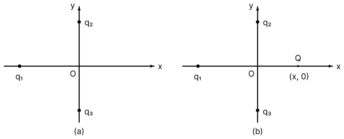 In fig. two positive charges q 2 and q 3 fixed along the y-axis, exert a net electric force in the + x direction on a charge q 1 fixed along the x-axis. If a positive charge Q is added at (x, 0), the force on q 1:. Electric Charges, Nootan Physics Solutions ICS Class 12