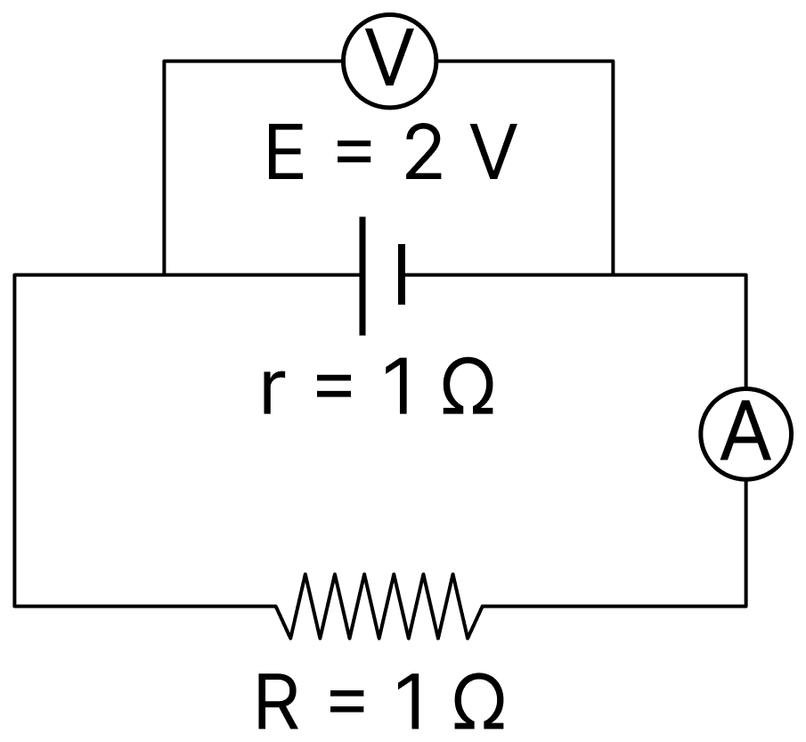 Assertion (A): In the given circuit, emf is 2 V and internal resistance of the cell is 1 &Omega; and R = 1 &Omega;, then reading of the voltmeter is 1 V. Reason (R): V = E &minus; IR where E = 2 V, I = 2/2 = 1 A. DC Circuits and Measurements, Nootan Physics Solutions ICS Class 12