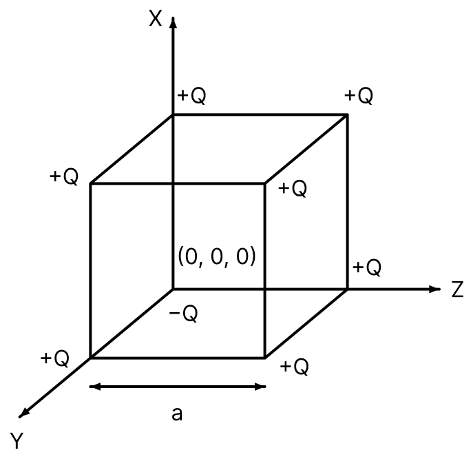 A cube of side a has point charges +Q located at each of its vertices except at the origin, where the charge is &minus;Q. The electric field at the centre of cube is:. Electric Charges, Nootan Physics Solutions ICS Class 12