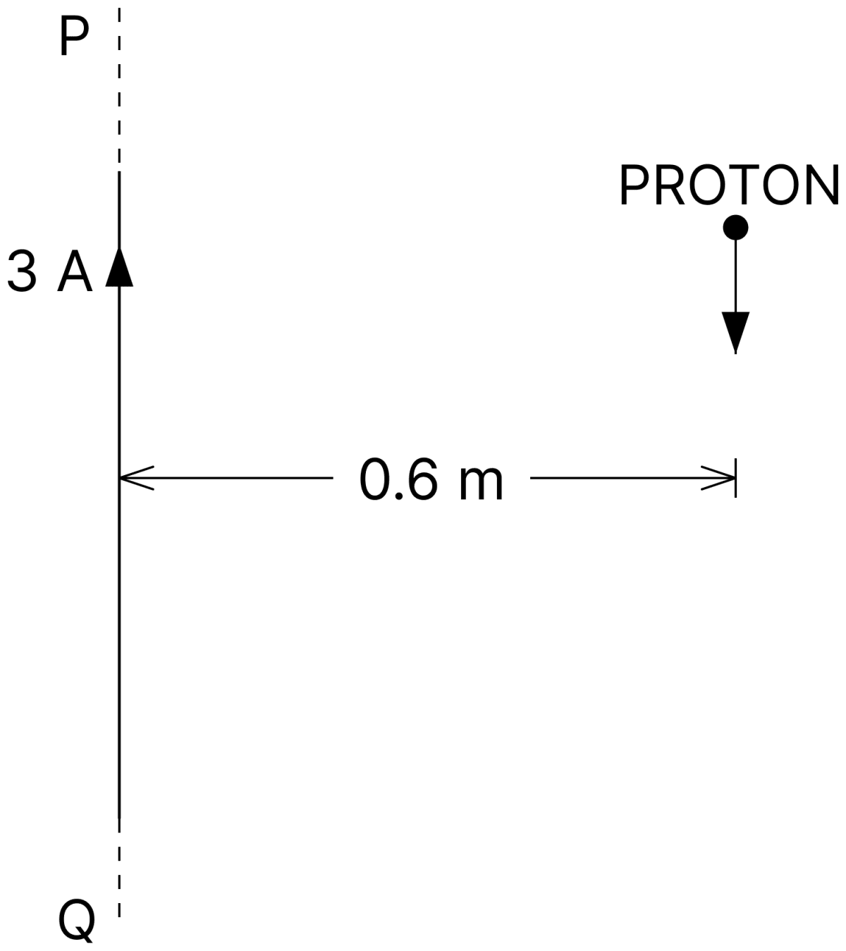PQ is a long straight conductor carrying a current of 3A as shown in Fig. A proton moves with a velocity of 2 × 10 7 ms -1 parallel to it. Find the force acting on the proton. Moving Charges and Magnetic Field, Nootan Physics Solutions ICS Class 12