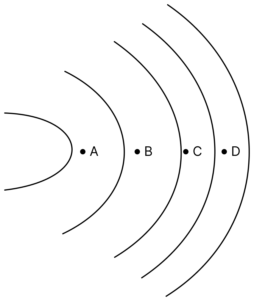 The given diagram shows the equipotential surfaces in a given region of space. The potential difference between any two consecutive surfaces is equal. There are four points marked in the space, namely A, B, C and D as shown. Assertion (A): The electric field strength is greatest at point A and reduces from A to D. Reason (R): The potential difference in a region of space is equal to the negative electric field gradient in that region. Electric Potential, Nootan Physics Solutions ICS Class 12