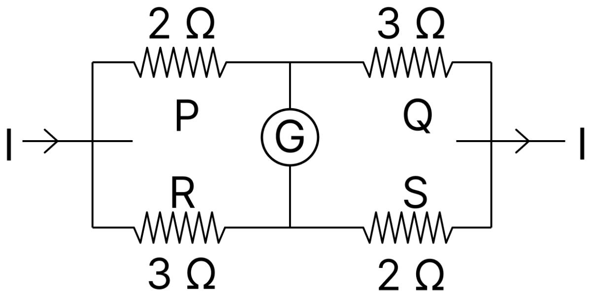 Assertion (A): The given figure does not show a balanced Wheatstone bridge. Reason (R): For a balanced bridge, small current should flow through the galvanometer. DC Circuits and Measurements, Nootan Physics Solutions ICS Class 12