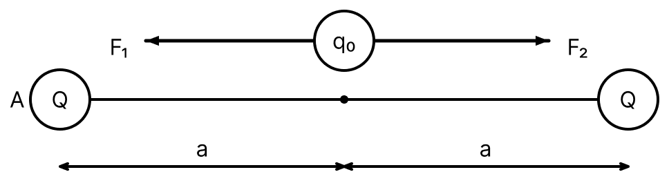 Two identical positive charge Q each are fixed at a distance of 2a apart from each other. Another point charge q 0 with mass m is placed at mid-point between two fixed charges. For a small displacement along the line joining the fixed charges, the charge q 0 executes SHM. The time-period of oscillation of charge q 0 will be:. Electric Charges, Nootan Physics Solutions ICS Class 12