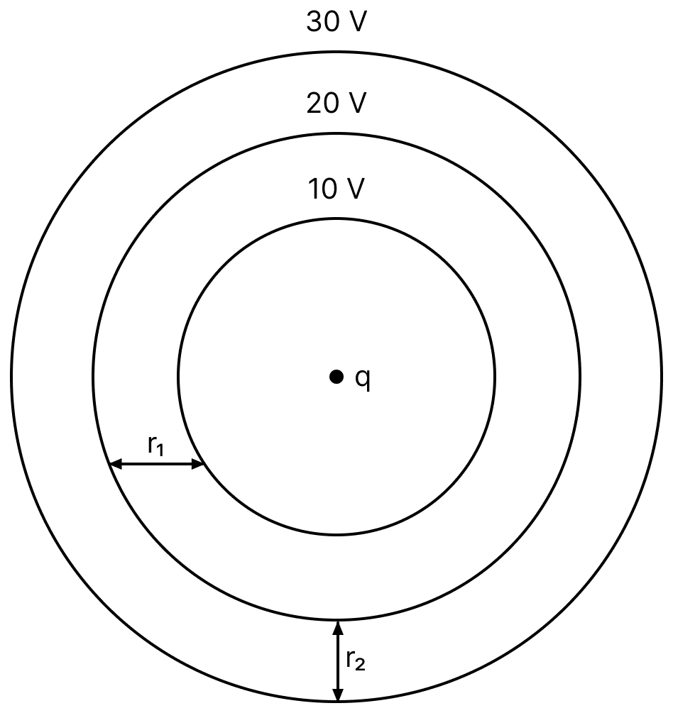 Three equipotential surfaces due to a point charge q are shown in the diagram. Which one is the correct relation between r 1 and r 2? Electric Potential, Nootan Physics Solutions ICS Class 12