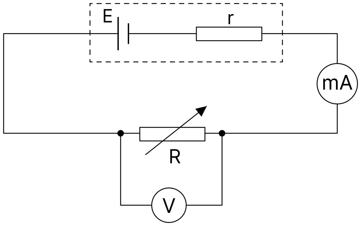 The student sets up an experiment in the lab to determine the internal resistance of a cell by graphical method. The setup of the circuit is done as shown below using a cell of emf. E and internal resistance r, a variable resistor R and a milliammeter. A voltmeter V is connected to the circuit as shown. DC Circuits and Measurements, Nootan Physics Solutions ICS Class 12
