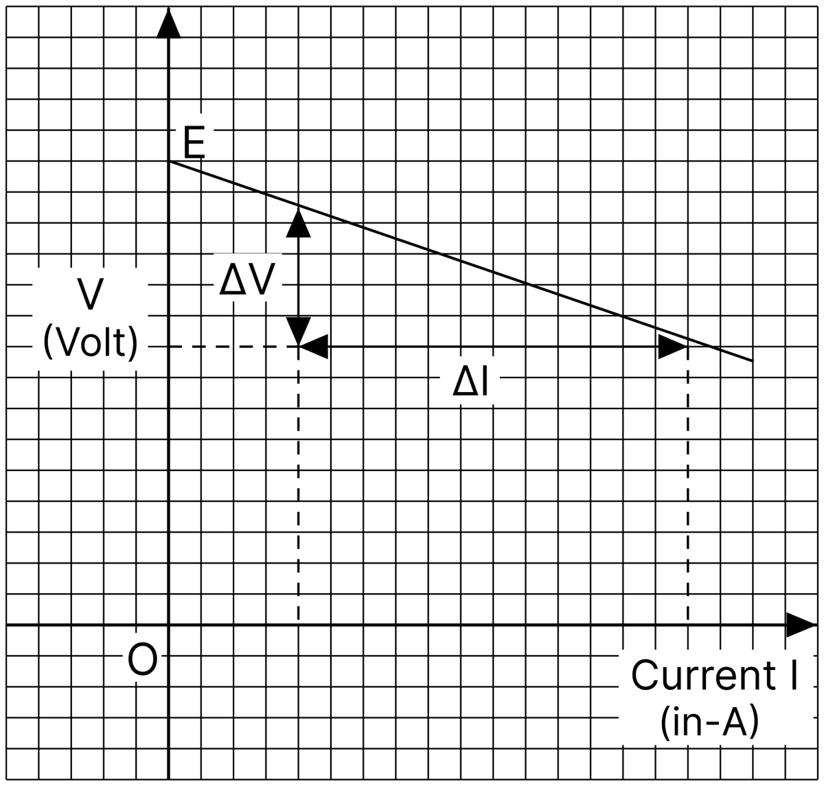 The student sets up an experiment in the lab to determine the internal resistance of a cell by graphical method. The setup of the circuit is done as shown below using a cell of emf. E and internal resistance r, a variable resistor R and a milliammeter. A voltmeter V is connected to the circuit as shown. DC Circuits and Measurements, Nootan Physics Solutions ICS Class 12