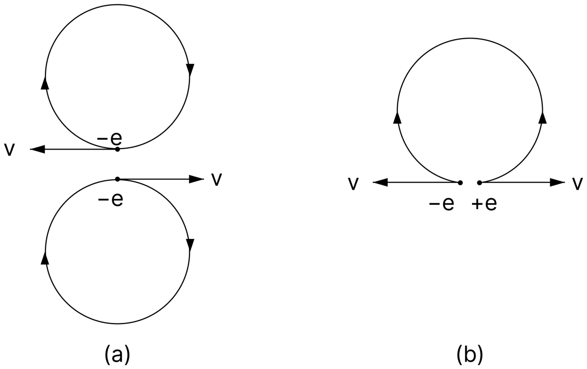 Imagine that you are sitting in a room filled with a uniform magnetic field pointing vertically downwards. At the centre of the room, two electrons are released horizontally with the same speed but in opposite directions. (i) Describe their motion. (ii) If one particle be electron and the other positron, then. Moving Charges and Magnetic Field, Nootan Physics Solutions ICS Class 12