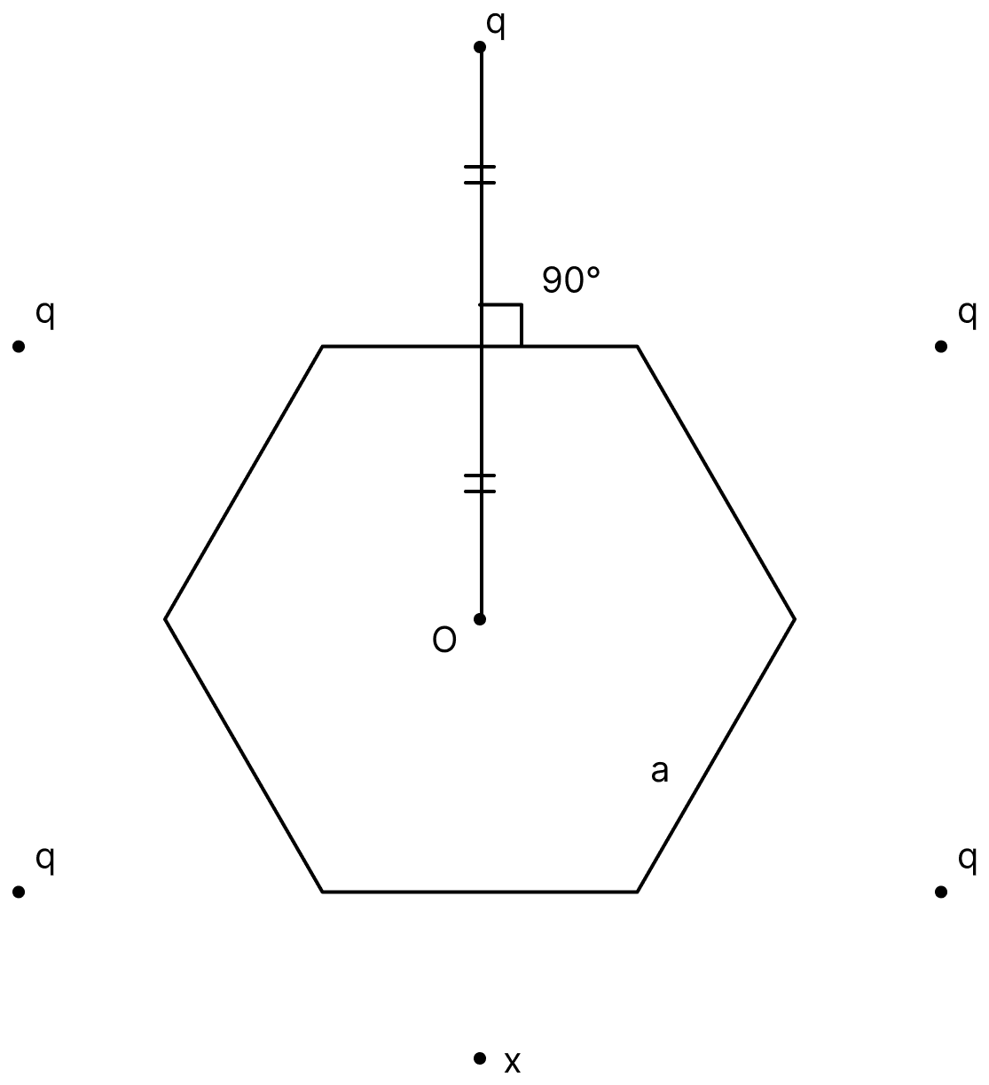 Six charges are placed around a regular hexagon of side length a as shown in the figure. Five of them have charge q, and the remaining one has charge x. The perpendicular from each charge to the nearest hexagon side passes through the centre O of the hexagon and is bisected by the side. Which of the following statement(s) is(are) correct in SI units? Electric Potential, Nootan Physics Solutions ICS Class 12