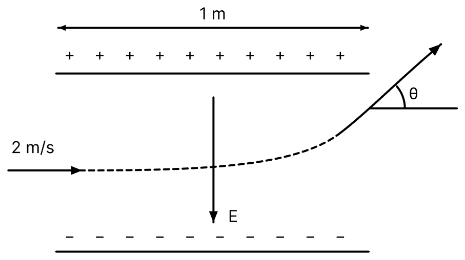 A uniform electric field E = (8m/e) V/m is created between two parallel plates of length 1 m as shown in figure, (where m = mass of electron and e = charge of electron). An electron enters the field symmetrically between the plates with a speed of 2 m/s. The angle of the deviation (θ) of the path of the electron as it comes out of the field will be................ Electric Charges, Nootan Physics Solutions ICS Class 12