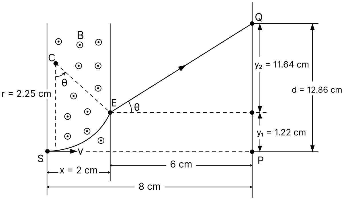 An electron, moving along the x-axis with an initial energy of 100 eV, enters a region of magnetic field vec text B = (1.5 × 10^-3 T) hat text k at S (see figure). The field extends between x = 0 and x = 2 cm. The electron is detected at the point Q on a screen placed 8 cm away from the point S. The distance d between P and Q (on the screen) is: (Electrons charge = 1.6 × 10 -19 C, mass of electron = 9.1 × 10 -31 kg). Moving Charges and Magnetic Field, Nootan Physics Solutions ICS Class 12