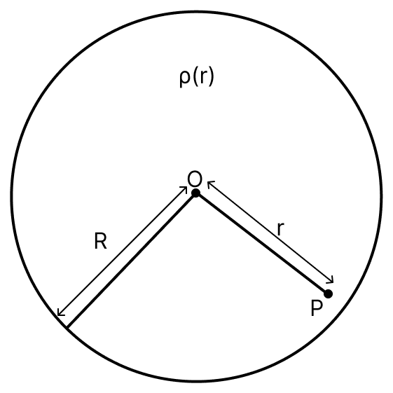 A spherically symmetric charge distribution is considered with charge density varying as ρ( text r) = begincases ρ_0 (3/4 - text r/ text R ) & for r ≤ text R zero & for r > text R endcases where, r(r < R) is the distance from the centre O (as shown in figure). The electric field at point P will be: cz-mcq-26. Electric Charges, Nootan Physics Solutions ICS Class 12