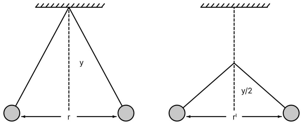 Two pith balls carrying equal charges are suspended from a common point by strings of equal length, the equilibrium separation between them is r. Now, the strings are rigidly clamped at half the height. The equilibrium separation between the balls now becomes:. Electric Charges, Nootan Physics Solutions ICS Class 12