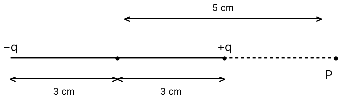 An electric dipole is placed as shown in the figure. The electric potential (in 10 2 V) at point P due to the electric dipole is (1/4 pi epsilon_0 = text K ):. Electric Potential, Nootan Physics Solutions ICS Class 12