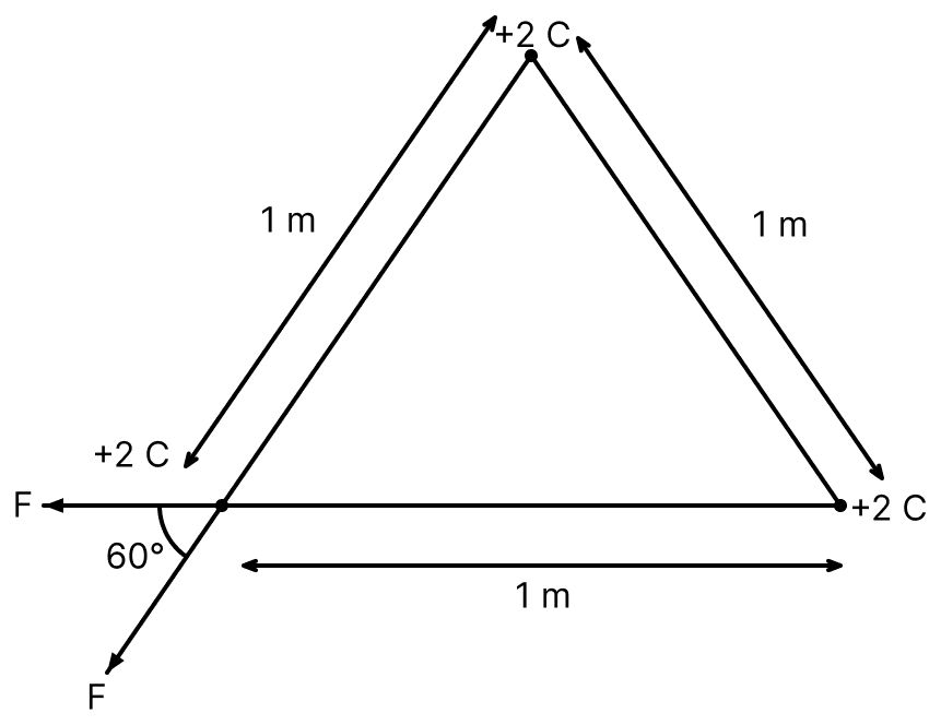 Three identical charged balls each of charge 2C are suspended from a common point P by silk threads of 2 m each (as shown in figure). They form an equilateral triangle of side 1 m. The ratio of net force on a charged ball to the force between any two charged balls will be:. Electric Charges, Nootan Physics Solutions ICS Class 12