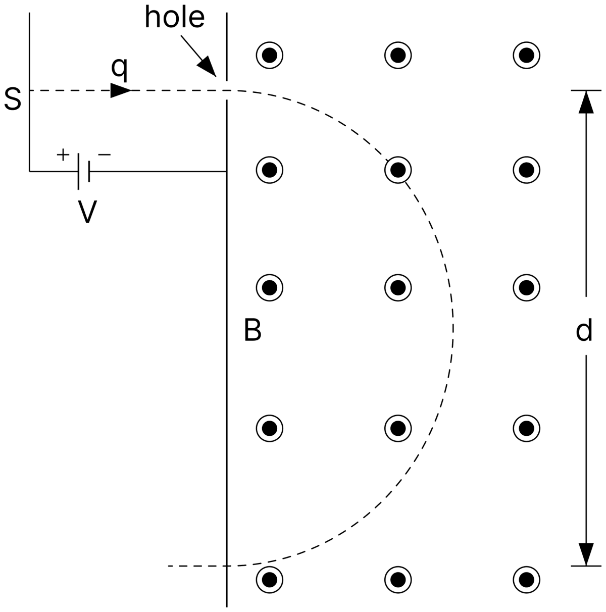 A mass spectrometer is a device that selects particles of a fixed mass. An ion with electric charge q > 0 and mass m starts at rest at a source S and is accelerated through a potential difference V. It passes through a hole into a region with a constant magnetic field vec text B perpendicular to the plane as shown in the figure. The particle is deflected by the magnetic field and emerges through the hole in the bottom of the figure that is at distance d from the hole at the top. What is the mass of the particle? Moving Charges and Magnetic Field, Nootan Physics Solutions ICS Class 12