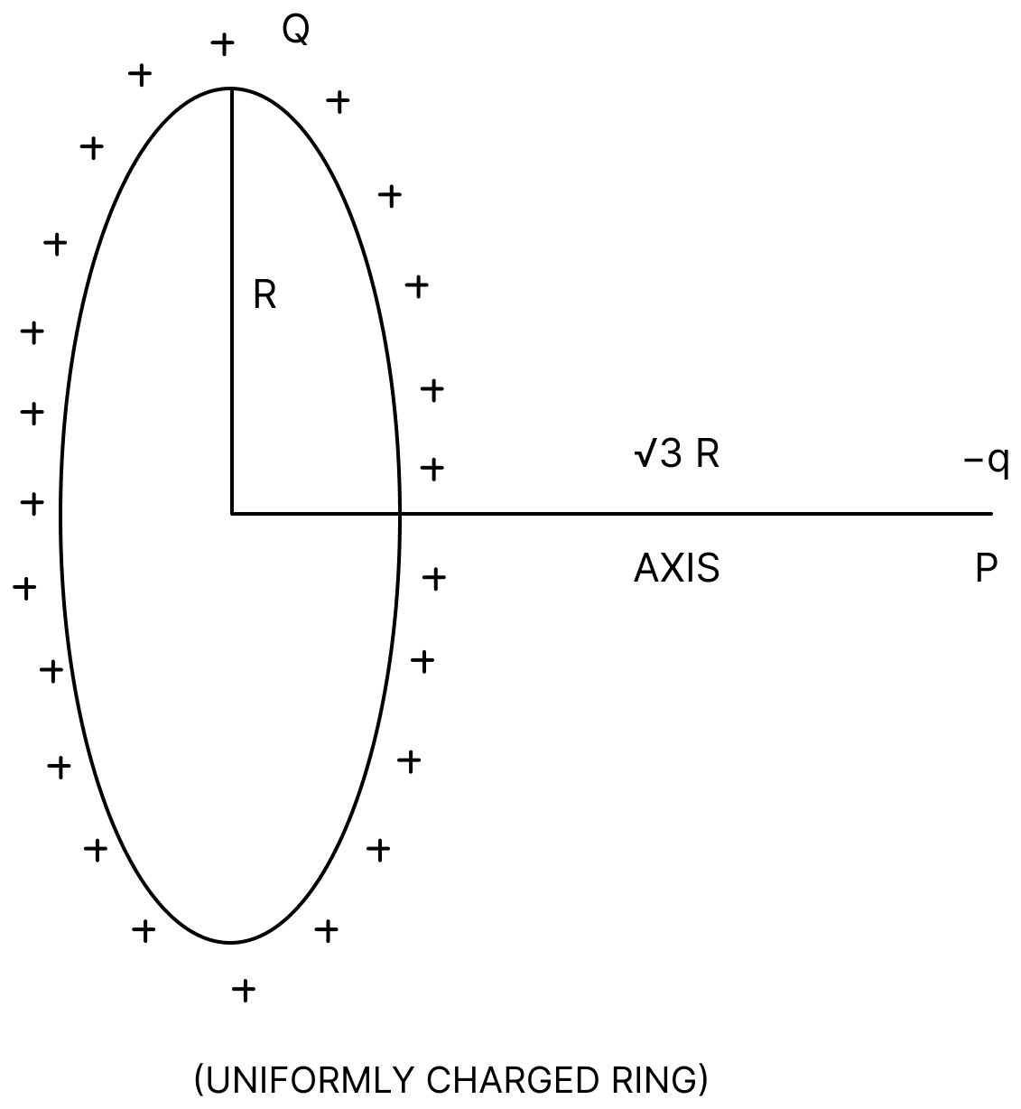 Situation is shown in figure. Find work done by external agent in moving the point charge (&minus;q) from point P to ∞. Electric Potential, Nootan Physics Solutions ICS Class 12