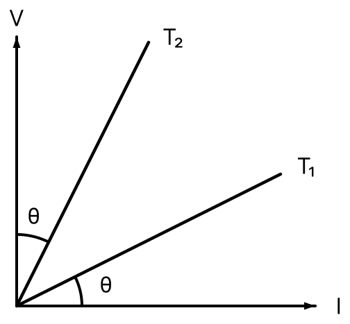 The V–I graph for a conductor at temperature T 1 and T 2 are as shown in the figure. (T 2 − T 1 ) is proportional to:. Electric Resistance and Ohm's Law, Nootan Physics Solutions ICS Class 12