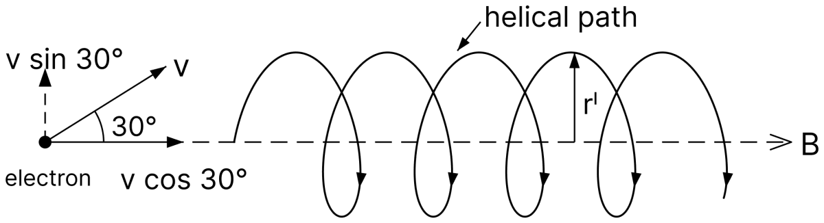 An electron emitted by a heated cathode and accelerated through a potential difference of 2 kV, enters a region with a uniform magnetic field of 0.15 T. Determine the radius and the trajectory of the electron if the field is:. Moving Charges and Magnetic Field, Nootan Physics Solutions ICS Class 12