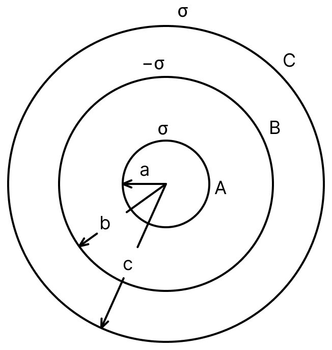 Three concentric metal shells A, B and C of respective radii a, b and c (a < b < c) have surface charge densities +σ, &minus;σ and +σ respectively. The potential of shell B is:. Electric Potential, Nootan Physics Solutions ICS Class 12