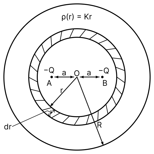 Let a total charge 2Q be distributed in a sphere of radius R, with the charge density given by ρ(r) = kr, where r is the distance from the centre. Two charges A and B, of − Q each, are placed on diametrically opposite points, at equal distance, a from the centre. If A and B do not experience any force, then:. Gauss Theorem, Nootan Physics Solutions ICS Class 12